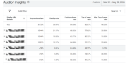 Auction insights