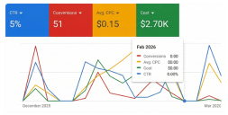 Google Ads Result