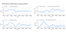 Performance Trends
